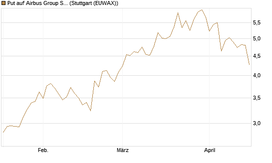 Put auf Airbus Group SE [Morgan Stanley & Co. Int. plc] Chart