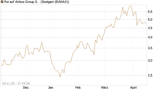 Put auf Airbus Group SE [Morgan Stanley & Co. Int. plc] Chart