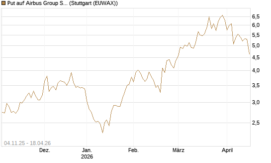 Put auf Airbus Group SE [Morgan Stanley & Co. Int. plc] Chart