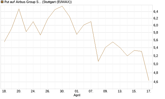 Put auf Airbus Group SE [Morgan Stanley & Co. Int. plc] Chart