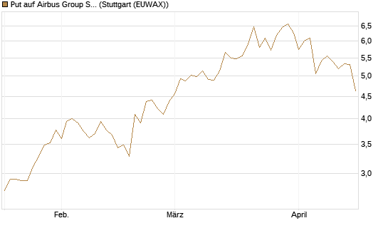 Put auf Airbus Group SE [Morgan Stanley & Co. Int. plc] Chart