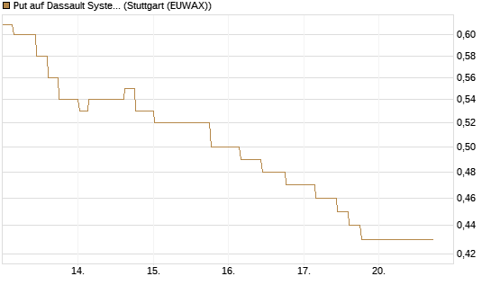 Put auf Dassault Systems [Morgan Stanley & Co. Int. plc] Chart