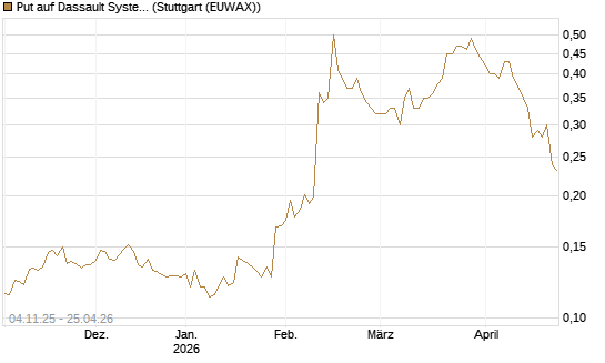 Put auf Dassault Systems [Morgan Stanley & Co. Int. plc] Chart