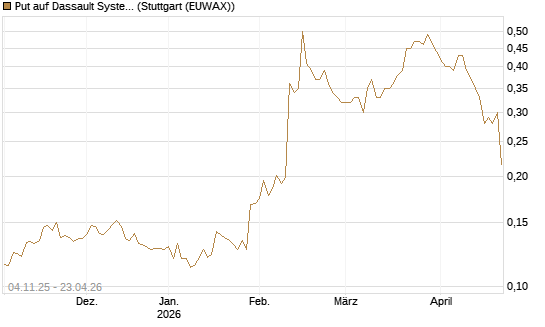 Put auf Dassault Systems [Morgan Stanley & Co. Int. plc] Chart