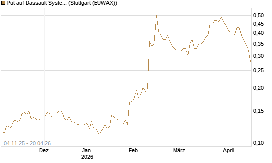 Put auf Dassault Systems [Morgan Stanley & Co. Int. plc] Chart