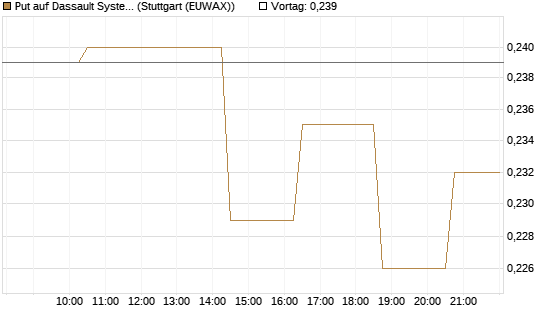 Put auf Dassault Systems [Morgan Stanley & Co. Int. plc] Chart