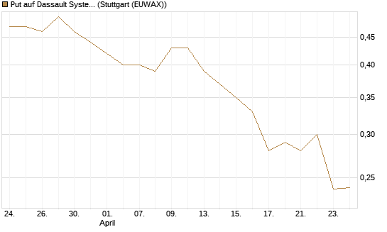 Put auf Dassault Systems [Morgan Stanley & Co. Int. plc] Chart