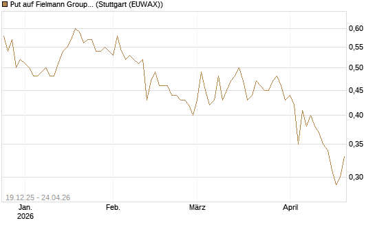 Put auf Fielmann Group [Morgan Stanley & Co. Int. plc] Chart