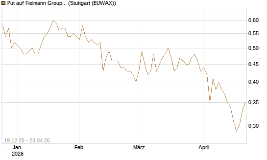 Put auf Fielmann Group [Morgan Stanley & Co. Int. plc] Chart