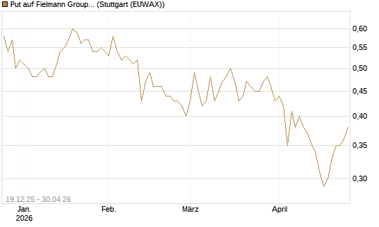 Put auf Fielmann Group [Morgan Stanley & Co. Int. plc] Chart