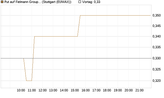 Put auf Fielmann Group [Morgan Stanley & Co. Int. plc] Chart