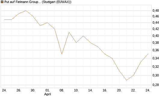 Put auf Fielmann Group [Morgan Stanley & Co. Int. plc] Chart