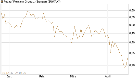 Put auf Fielmann Group [Morgan Stanley & Co. Int. plc] Chart