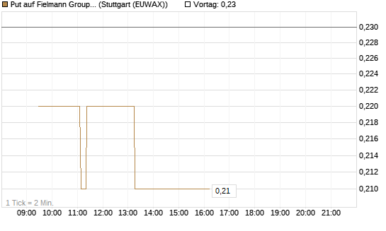 Put auf Fielmann Group [Morgan Stanley & Co. Int. plc] Chart