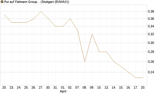 Put auf Fielmann Group [Morgan Stanley & Co. Int. plc] Chart