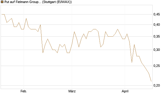 Put auf Fielmann Group [Morgan Stanley & Co. Int. plc] Chart