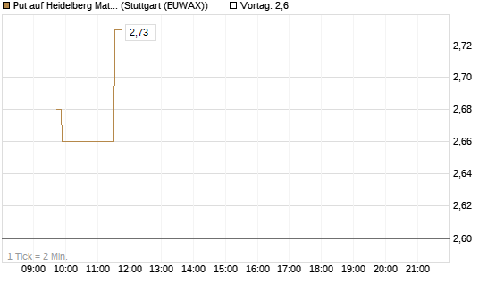 Put auf Heidelberg Materials [Morgan Stanley & Co. Int. plc] Chart