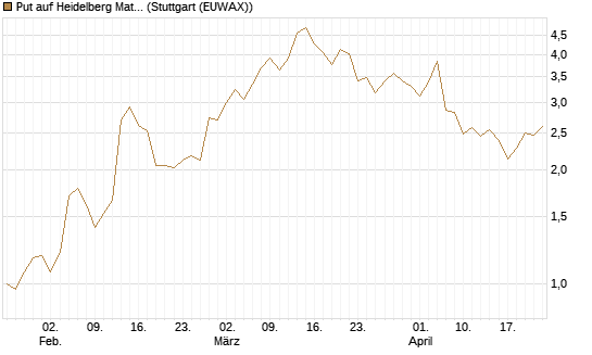 Put auf Heidelberg Materials [Morgan Stanley & Co. Int. plc] Chart