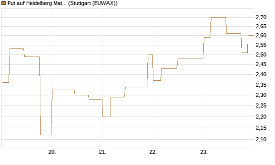Put auf Heidelberg Materials [Morgan Stanley & Co. Int. plc] Chart