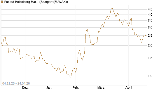 Put auf Heidelberg Materials [Morgan Stanley & Co. Int. plc] Chart