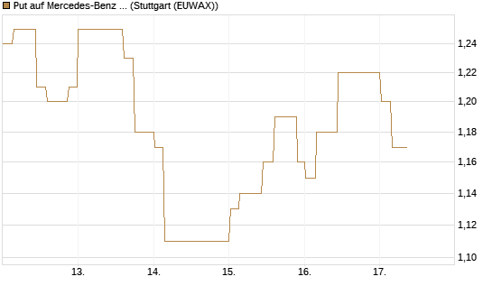 Put auf Mercedes-Benz Group [Morgan Stanley & Co. Int. plc] Chart