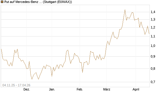 Put auf Mercedes-Benz Group [Morgan Stanley & Co. Int. plc] Chart