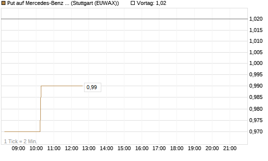 Put auf Mercedes-Benz Group [Morgan Stanley & Co. Int. plc] Chart