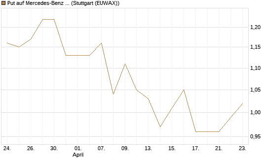 Put auf Mercedes-Benz Group [Morgan Stanley & Co. Int. plc] Chart