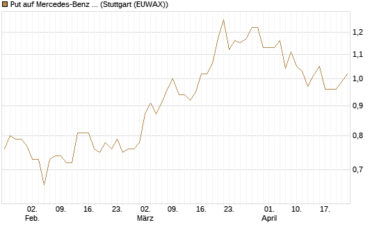 Put auf Mercedes-Benz Group [Morgan Stanley & Co. Int. plc] Chart