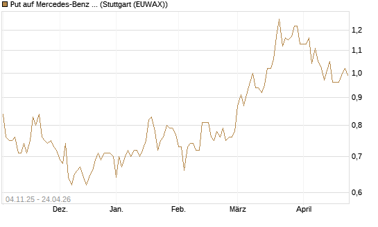 Put auf Mercedes-Benz Group [Morgan Stanley & Co. Int. plc] Chart