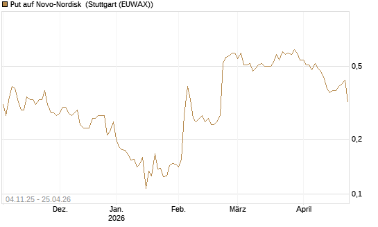 Put auf Novo-Nordisk [Morgan Stanley & Co. Int. plc] Chart