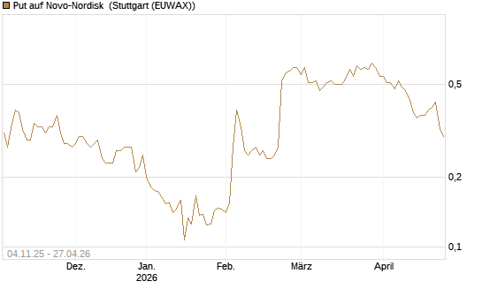 Put auf Novo-Nordisk [Morgan Stanley & Co. Int. plc] Chart