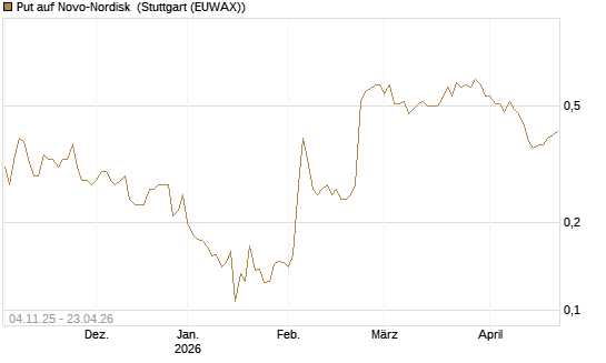 Put auf Novo-Nordisk [Morgan Stanley & Co. Int. plc] Chart