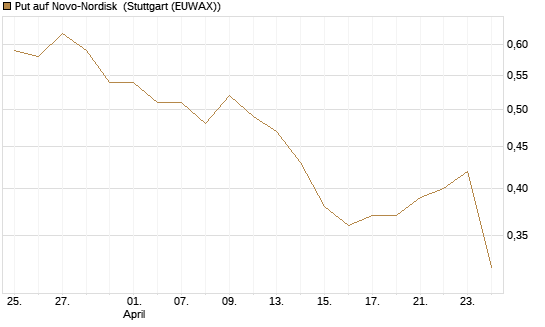 Put auf Novo-Nordisk [Morgan Stanley & Co. Int. plc] Chart