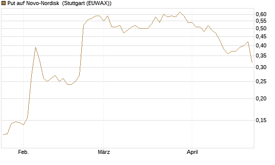 Put auf Novo-Nordisk [Morgan Stanley & Co. Int. plc] Chart