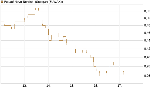 Put auf Novo-Nordisk [Morgan Stanley & Co. Int. plc] Chart