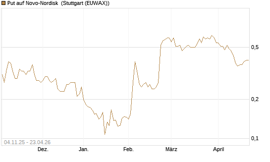 Put auf Novo-Nordisk [Morgan Stanley & Co. Int. plc] Chart
