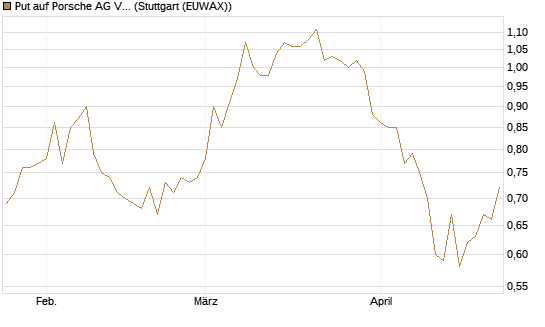 Put auf Porsche AG Vz [Morgan Stanley & Co. Int. plc] Chart