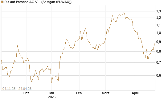 Put auf Porsche AG Vz [Morgan Stanley & Co. Int. plc] Chart