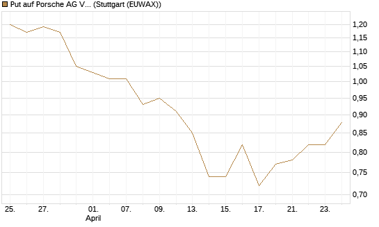 Put auf Porsche AG Vz [Morgan Stanley & Co. Int. plc] Chart