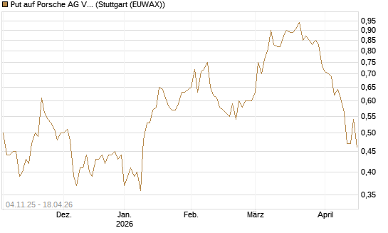 Put auf Porsche AG Vz [Morgan Stanley & Co. Int. plc] Chart