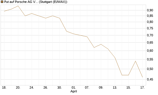 Put auf Porsche AG Vz [Morgan Stanley & Co. Int. plc] Chart