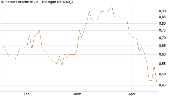 Put auf Porsche AG Vz [Morgan Stanley & Co. Int. plc] Chart