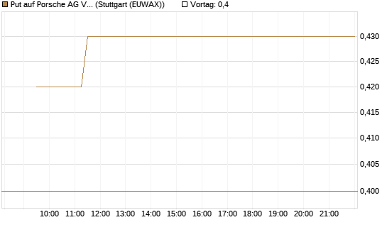 Put auf Porsche AG Vz [Morgan Stanley & Co. Int. plc] Chart