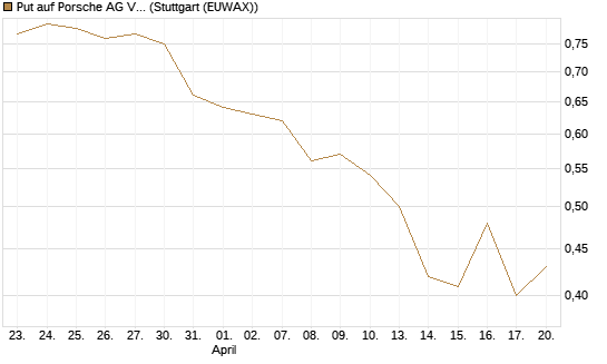 Put auf Porsche AG Vz [Morgan Stanley & Co. Int. plc] Chart