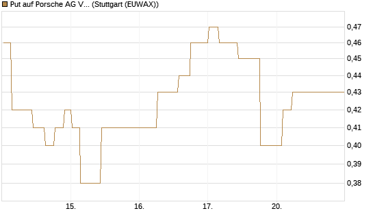 Put auf Porsche AG Vz [Morgan Stanley & Co. Int. plc] Chart