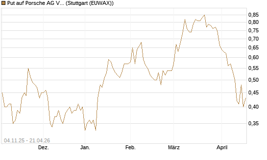 Put auf Porsche AG Vz [Morgan Stanley & Co. Int. plc] Chart