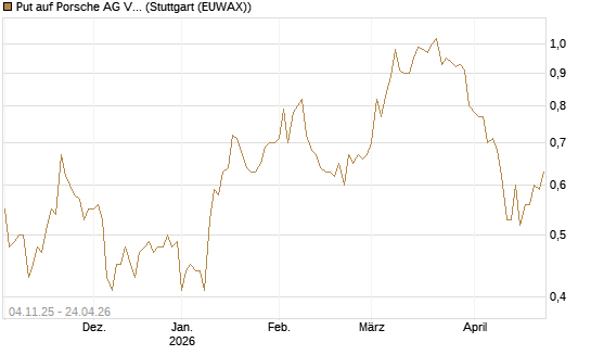 Put auf Porsche AG Vz [Morgan Stanley & Co. Int. plc] Chart