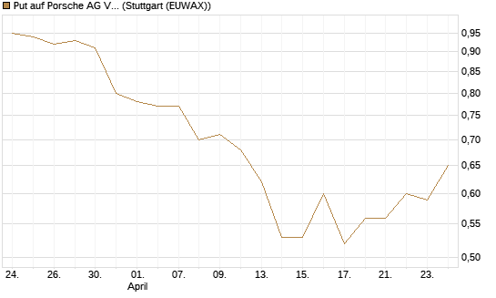 Put auf Porsche AG Vz [Morgan Stanley & Co. Int. plc] Chart