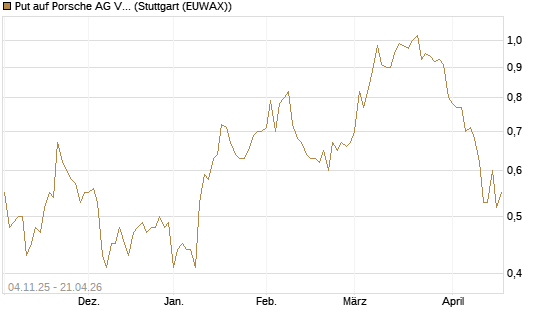 Put auf Porsche AG Vz [Morgan Stanley & Co. Int. plc] Chart
